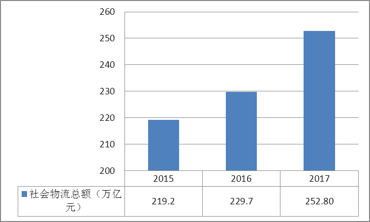 平博 PINNACLE平博中国物流行业市场发展概况