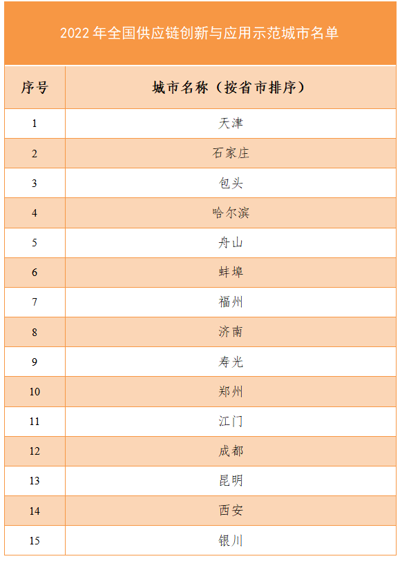 平博 PINNACLE平博【物流】关于2022年全国供应链创新与应用示范城市和示范企业评审结果的公示(图2)