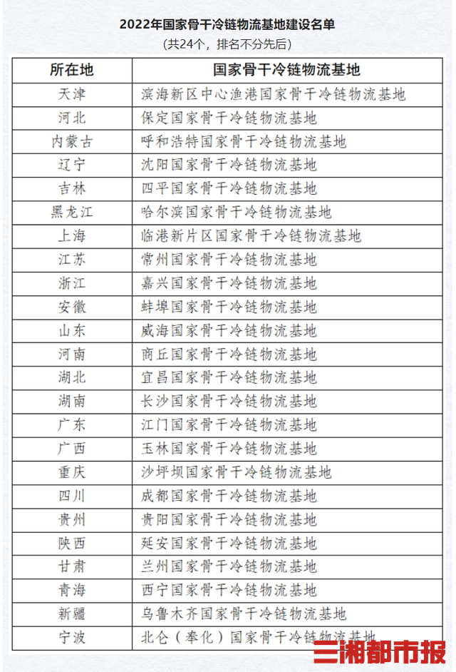 长沙入选2022国家骨干冷链物流基地建设名单平博 PINNA