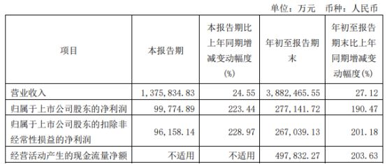 圆通速递2022年前三季度净利平博 PINNACLE平博27