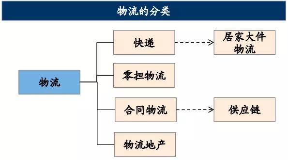 物流行业及平博 PINNACLE平博其发展趋势(图2)
