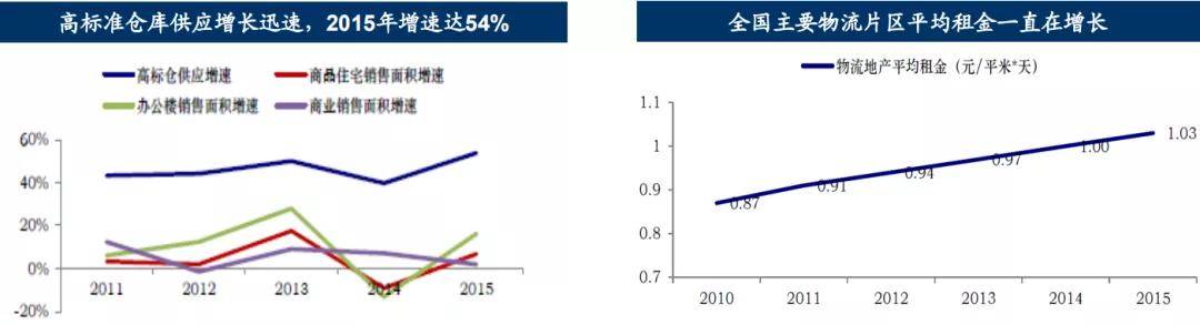 物流行业及平博 PINNACLE平博其发展趋势(图15)