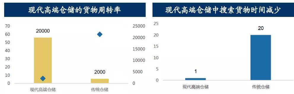 物流行业及平博 PINNACLE平博其发展趋势(图14)