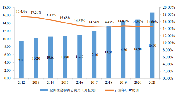平博 平博PINNACLE物流行业发展概况及趋势(图3)
