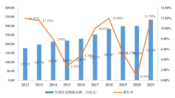 平博 平博PINNACLE物流行业发展概况及趋势(图2)