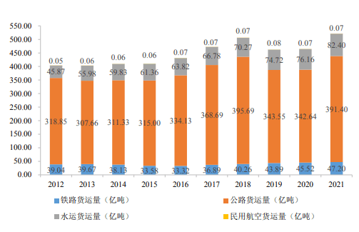 平博 平博PINNACLE物流行业发展概况及趋势(图4)