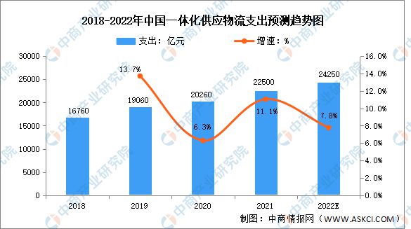 平博 平博PINNACLE2022年中国供应链物流支出及发展