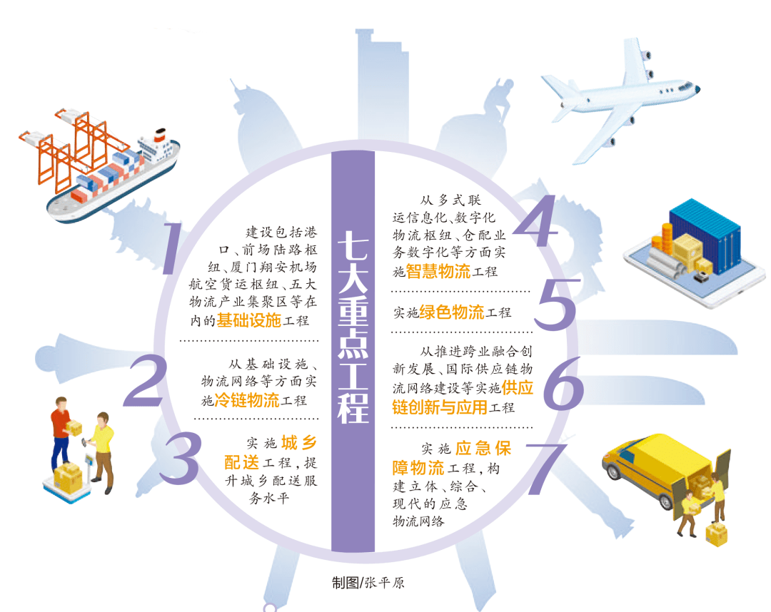 平博 平博PINNACLE推进物流产业发展厦门将实施七大重点工程！(图3)