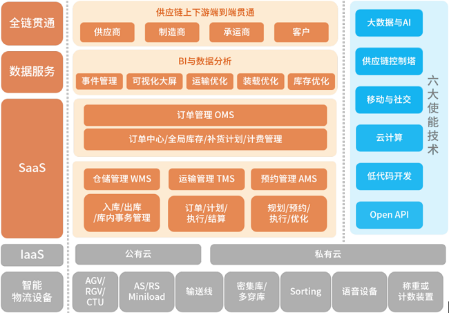 中国制造业物流与供应链数字化转型白平博 PINNACLE平博皮书重磅发布！(图5)