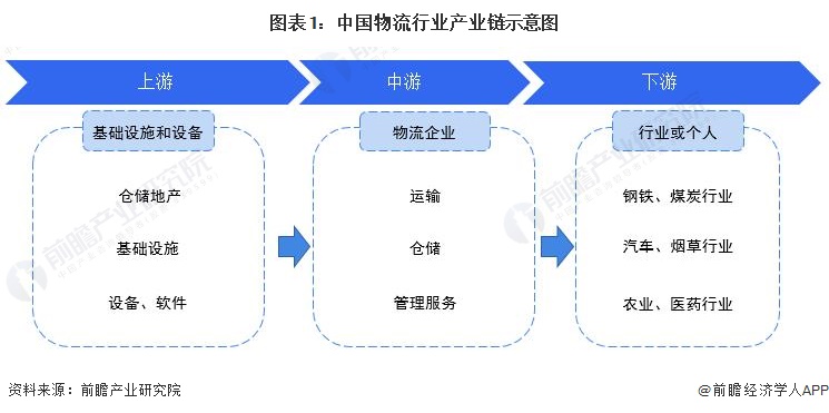 平博 平博PINNACLE干货！2022年中国物流行业产业链
