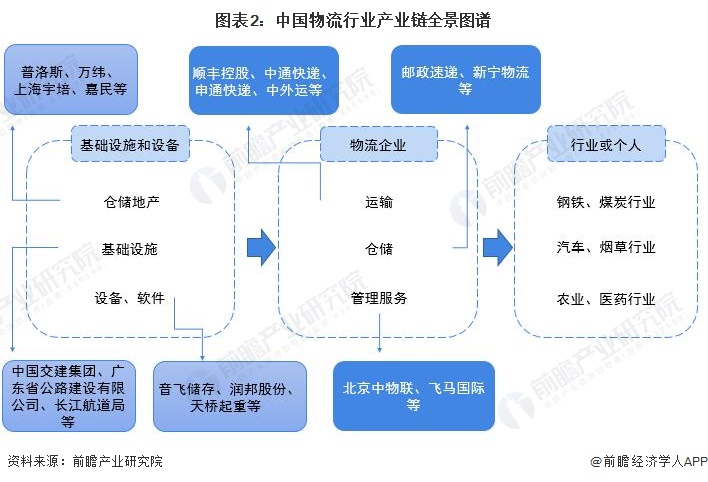平博 平博PINNACLE干货！2022年中国物流行业产业链现状及市场竞争格局分析 东南沿海地区企业分布较为集中(图2)