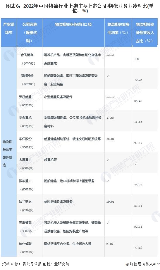 平博 平博PINNACLE干货！2022年中国物流行业产业链现状及市场竞争格局分析 东南沿海地区企业分布较为集中(图6)