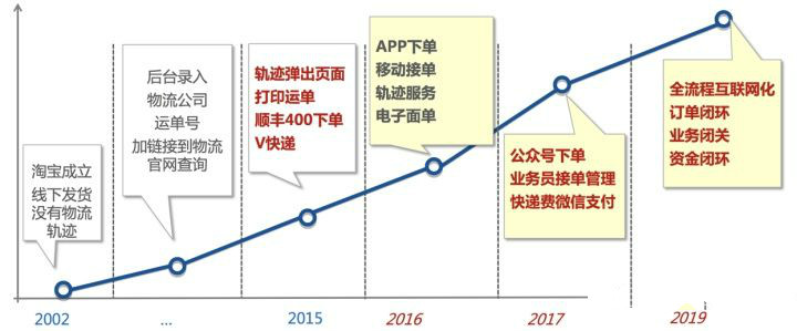 平博 平博PINNACLE物流这个行业是否值得坚持一辈子？(图4)