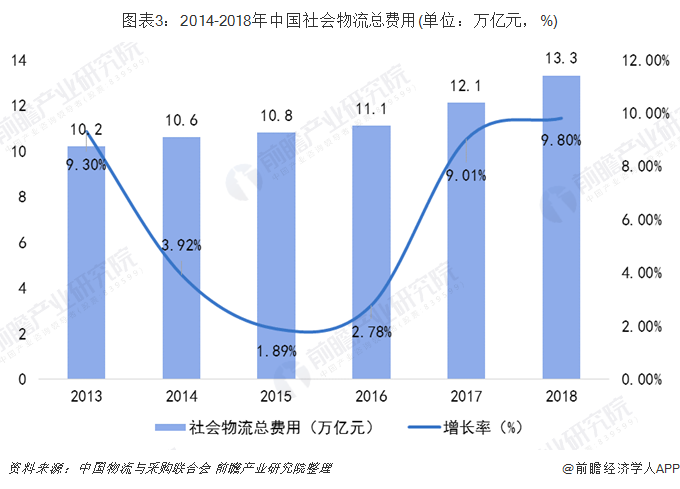 平博 平博PINNACLE2019年中国物流行业发展现状及趋势分析 社会物流总额超280万亿元【组图】(图3)