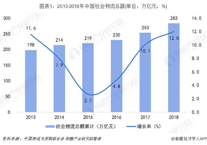 平博 平博PINNACLE2019年中国物流行业发展现状及趋