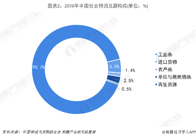 平博 平博PINNACLE2019年中国物流行业发展现状及趋势分析 社会物流总额超280万亿元【组图】(图2)