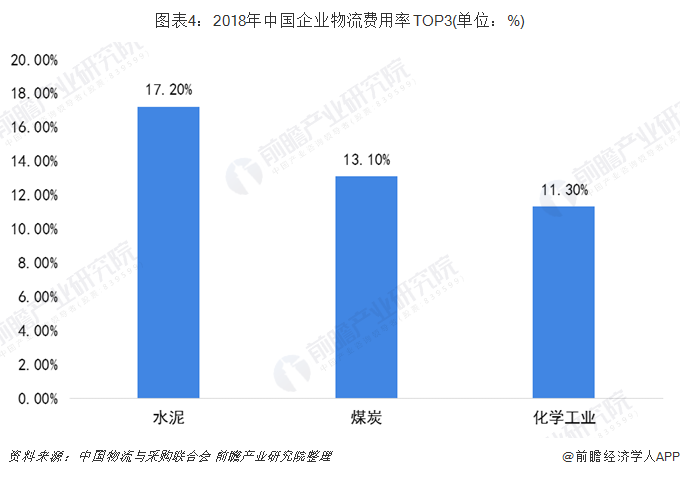 平博 平博PINNACLE2019年中国物流行业发展现状及趋势分析 社会物流总额超280万亿元【组图】(图4)