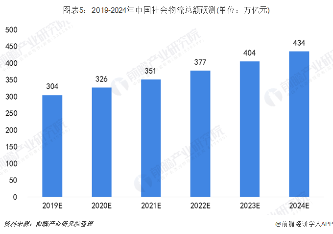 平博 平博PINNACLE2019年中国物流行业发展现状及趋势分析 社会物流总额超280万亿元【组图】(图5)