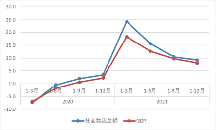 平博 平博PINNACLE【物流】推荐阅读：2021年中国物流运行情况分析及2022年展望(图2)