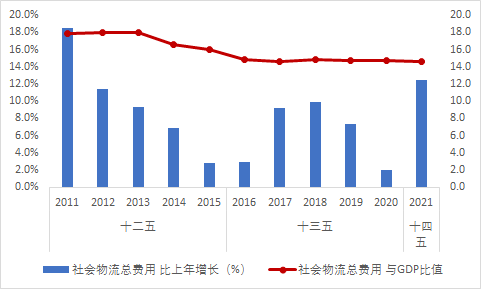 平博 平博PINNACLE【物流】推荐阅读：2021年中国物流运行情况分析及2022年展望(图3)