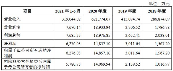 燕文物流业绩连升 3年1期毛利率平博 平博PINNACLE最高55%远低于同行(图1)