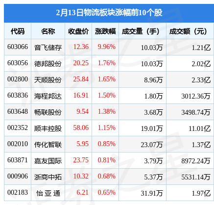物流板块2月13日涨047%平博 PINNACLE平博音飞储存领涨主力资金净流入107336万元(图1)