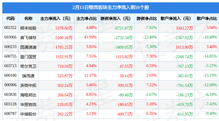 物流板块2月13日涨047%平博 PINNACLE平博音飞储存领涨主力资金净流入107336万元(图3)