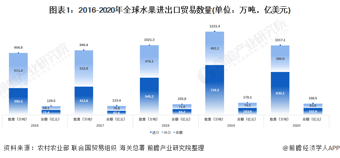 平博 平博PINNACLE【创新视角】2021年中国水果进出口贸易分析 水果进出口贸易国的品类较为集中(图1)