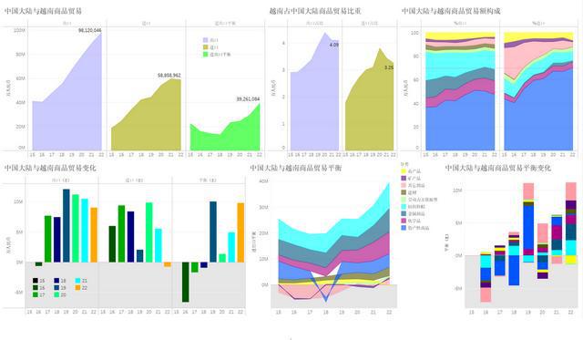 出平博 PINNACLE平博口额增速103%中国大陆对越南商品出口贸易额接近万亿人民币(图1)