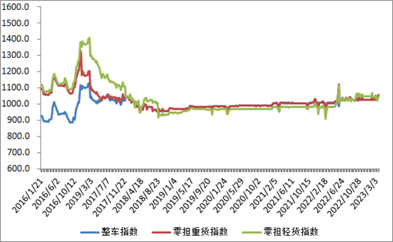 权威发布 中国公路物流运平博 平博PINNACLE价周指数报告（2023310)(图2)