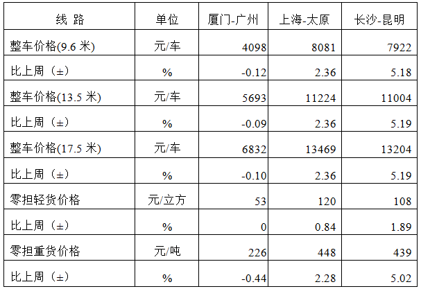 权威发布 中国公路物流运平博 平博PINNACLE价周指数报告（2023310)(图3)