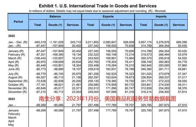 平博 PINNACLE平博脱钩在加速？美国1月份外贸金额上涨59%与我国贸易下降154%(图1)