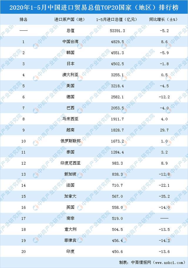 2020年1-5月中国进口贸易总值TOP国家（地区）排行榜平
