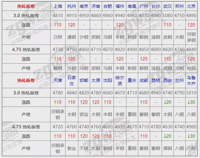 平博 平博PINNACLE12月1日全国钢材实时价格！(图2)