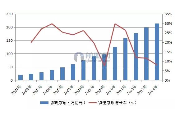 物流重要性日益凸显 第三方物流需凭专业化平博 PINNACLE平博立足(图2)