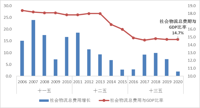 2020年物流运行情况：全国社会物流总额达300万亿元平博 平博PINNACLE总收入105万亿元(图2)
