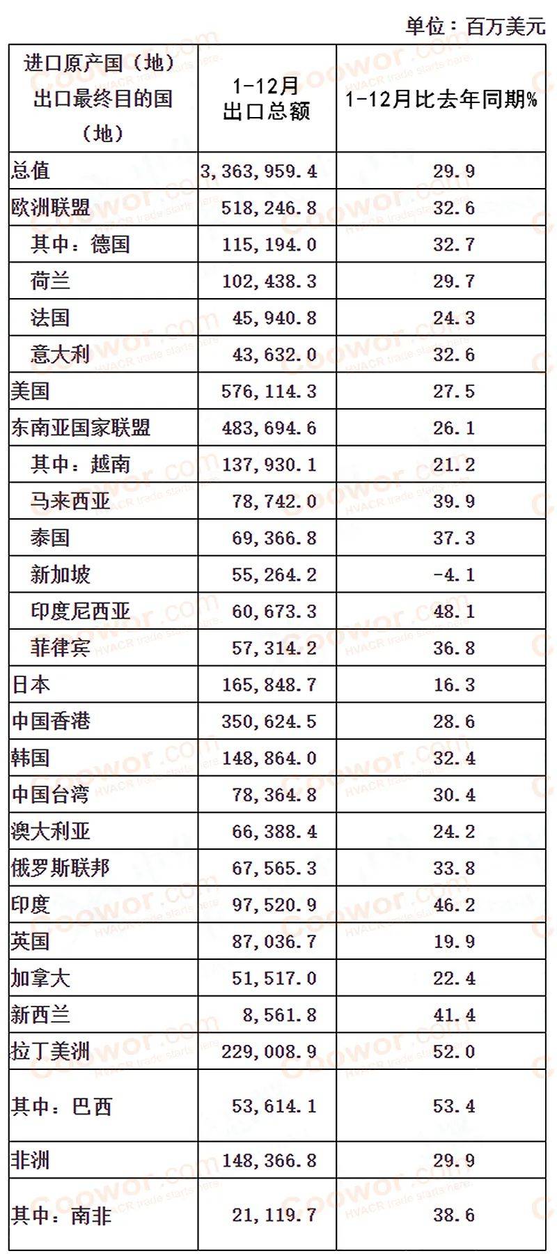 平博 平博PINNACLE外贸人必看：2021年中国外贸出口40强国家和地区(图2)