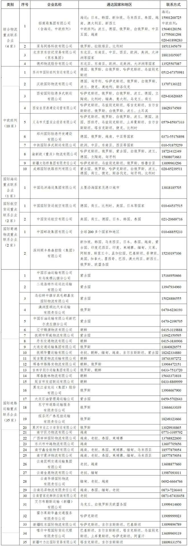 平博 PINNACLE平博第一批国际物流运输重点联系企业名单