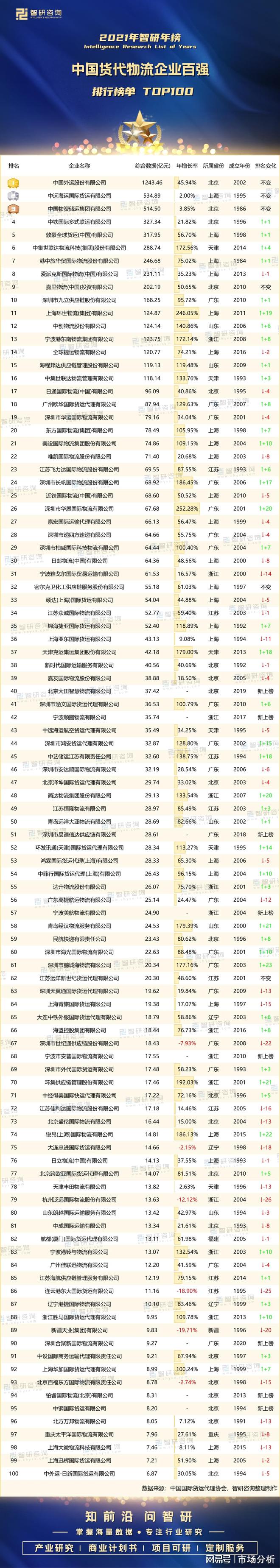 2021年度中国货代物流企业百强排行榜平博 PINNACLE平博(图1)