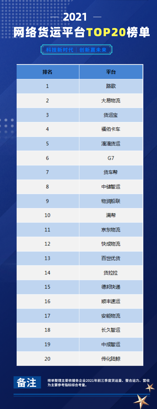TOP20！2021网络货运平台排名新鲜出炉是持续赋能还是丧