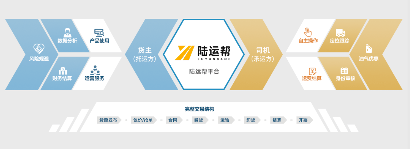 陆运帮：物流数智化撬动大宗商品物流的高速发展平博 PINNACLE平博(图2)