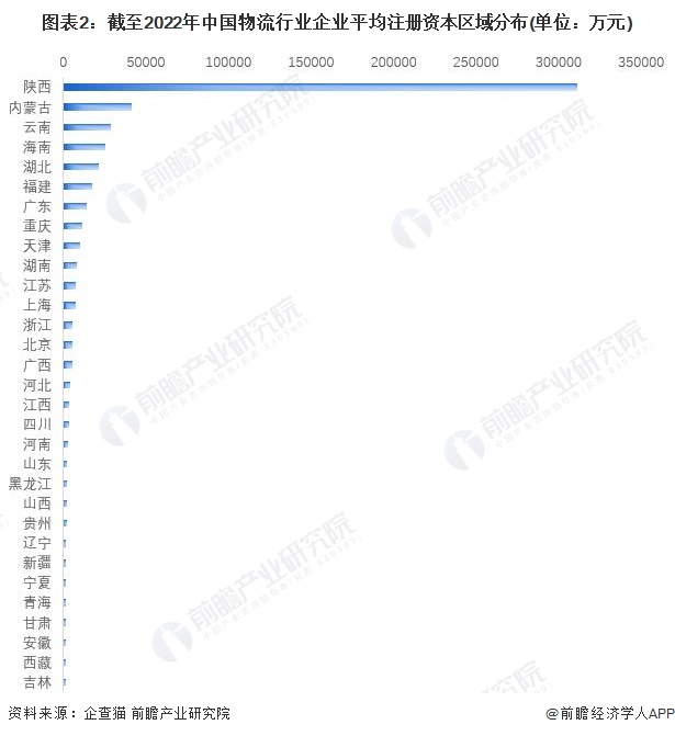 平博 PINNACLE平博收藏！2022年中国物流行业企业大数据竞争格局(附企业分布、风险分布、投融资集中度等)(图2)