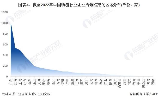 平博 PINNACLE平博收藏！2022年中国物流行业企业大数据竞争格局(附企业分布、风险分布、投融资集中度等)(图4)