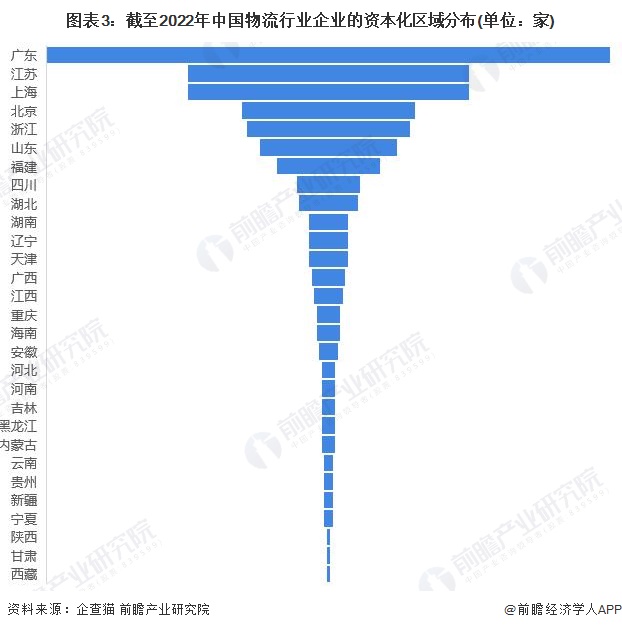 平博 PINNACLE平博收藏！2022年中国物流行业企业大数据竞争格局(附企业分布、风险分布、投融资集中度等)(图3)