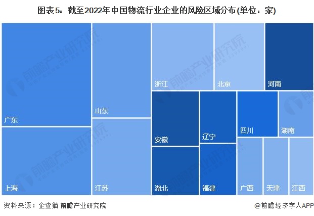 平博 PINNACLE平博收藏！2022年中国物流行业企业大数据竞争格局(附企业分布、风险分布、投融资集中度等)(图5)