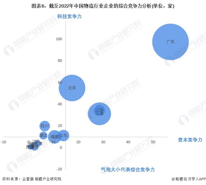 平博 PINNACLE平博收藏！2022年中国物流行业企业大数据竞争格局(附企业分布、风险分布、投融资集中度等)(图6)