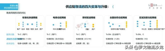 平博 PINNACLE平博罗戈研究水哥：供应链物流的密度论(图21)