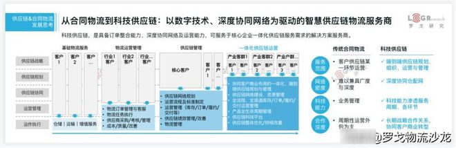 平博 PINNACLE平博罗戈研究水哥：供应链物流的密度论(图31)