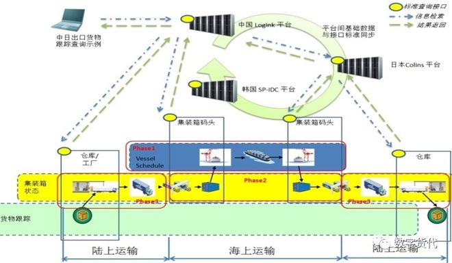 低调的国家交通运平博 PINNACLE平博输物流公共信息平台LOGINK(图5)