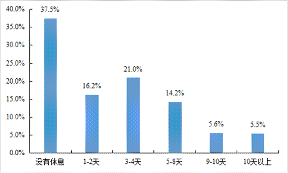 平博 PINNACLE平博中国物流与采购联合会发布《2021年货车司机从业状况调查报告(图12)